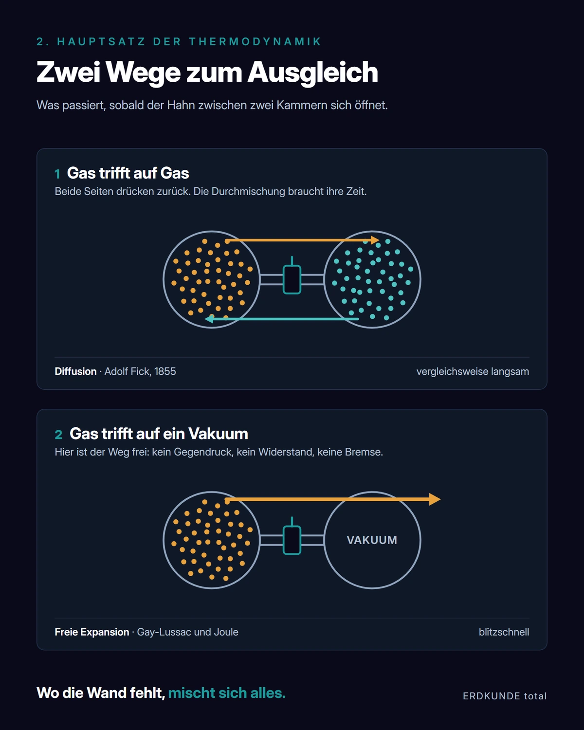 Schaubild: links Diffusion, wenn Gas auf Gas trifft, rechts freie Expansion, wenn Gas auf ein Vakuum trifft