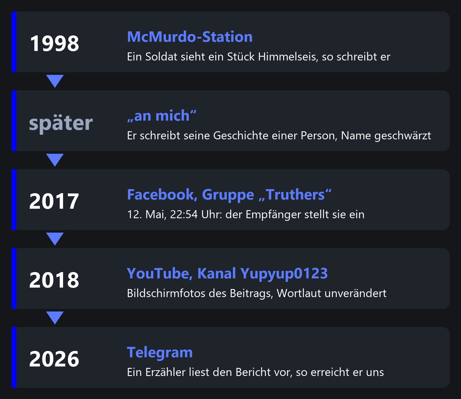 Der Weg der Geschichte: vom Soldaten über einen Empfänger zu Facebook, YouTube und Telegram.